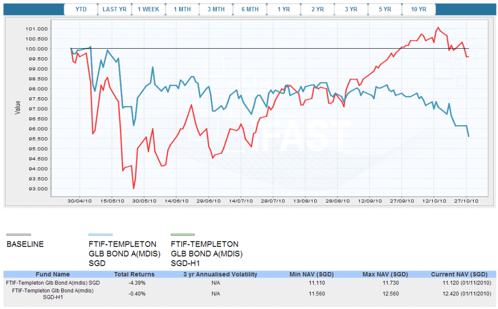 Franklin Templeton Global Bond