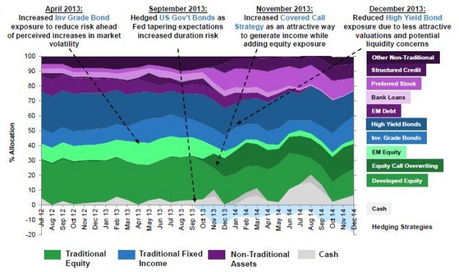 blackrock-multi-income-fund-asset-allocation