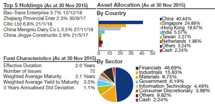 united-sgd-fund-nov-15-holdings