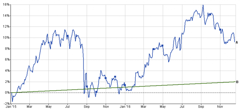 Line A: your money in an investment portfolio. Line B: your money is in a savings account]